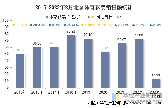 2015-2023年2月北京体育彩票销售额统计