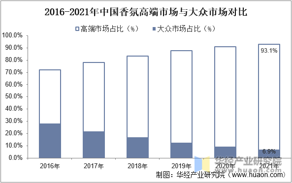 2016-2021年中国香氛高端市场与大众市场对比