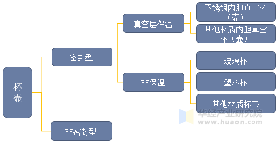 杯壶分类示意图