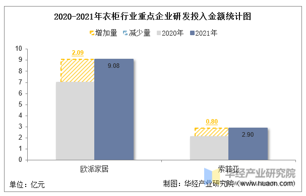 2020-2021年衣柜行业重点企业研发投入金额统计图