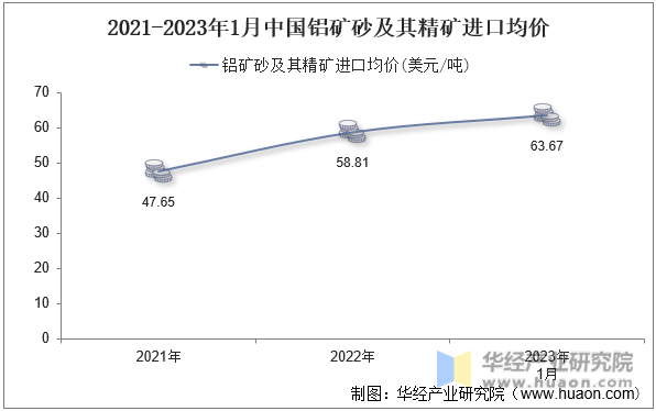 2021-2023年1月中国铝矿砂及其精矿进口均价