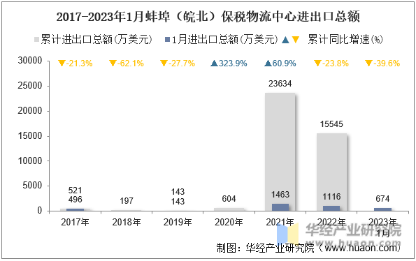 2017-2023年1月蚌埠（皖北）保税物流中心进出口总额