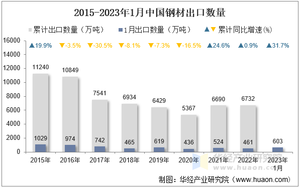 2015-2023年1月中国钢材出口数量