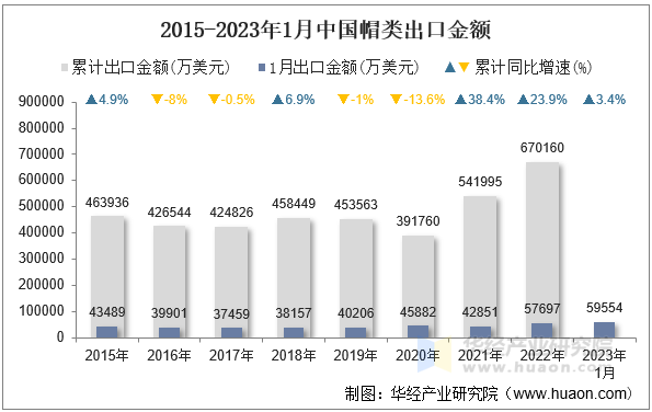 2015-2023年1月中国帽类出口金额