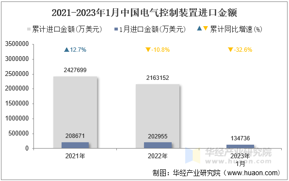 2021-2023年1月中国电气控制装置进口金额