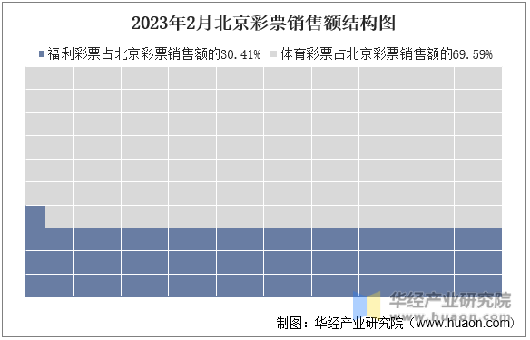 2023年2月北京彩票销售额结构图