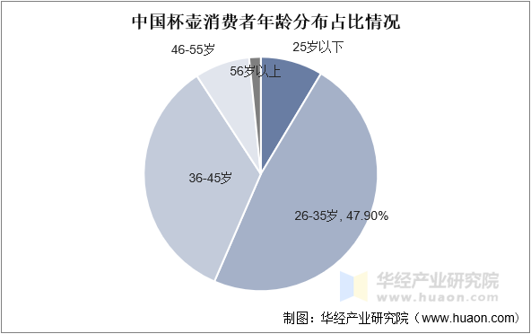 中国杯壶消费者年龄分布占比情况