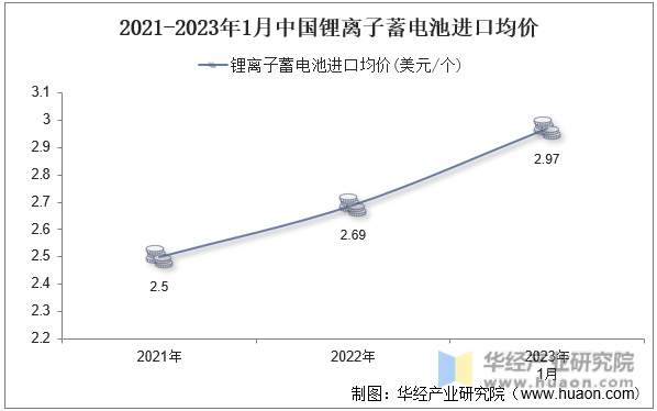 2021-2023年1月中国锂离子蓄电池进口均价