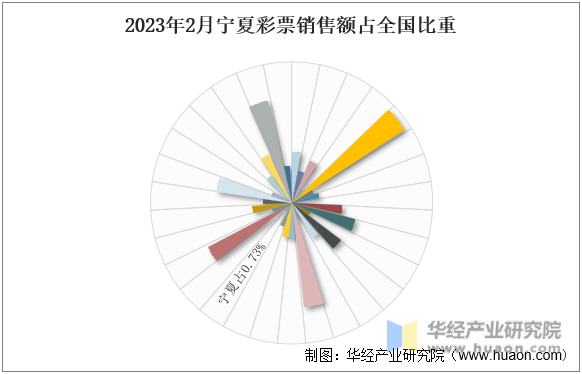 2023年2月宁夏彩票销售额占全国比重