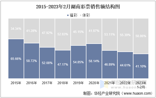 2015-2023年2月湖南彩票销售额结构图