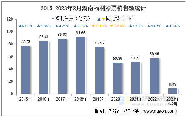 2015-2023年2月湖南福利彩票销售额统计