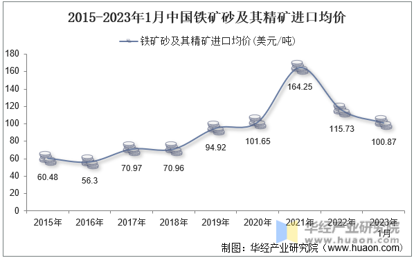 2015-2023年1月中国铁矿砂及其精矿进口均价