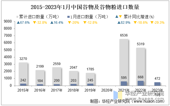2015-2023年1月中国谷物及谷物粉进口数量