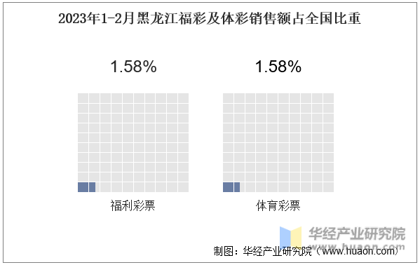 2023年1-2月黑龙江福彩及体彩销售额占全国比重