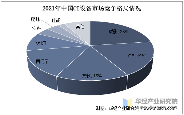 2021年中国CT设备市场竞争格局情况