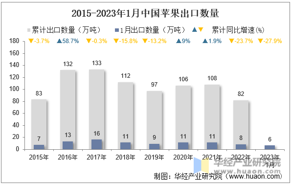 2015-2023年1月中国苹果出口数量