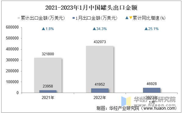 2021-2023年1月中国罐头出口金额