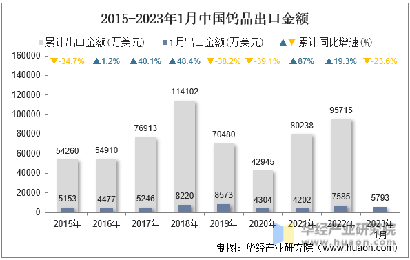2015-2023年1月中国钨品出口金额