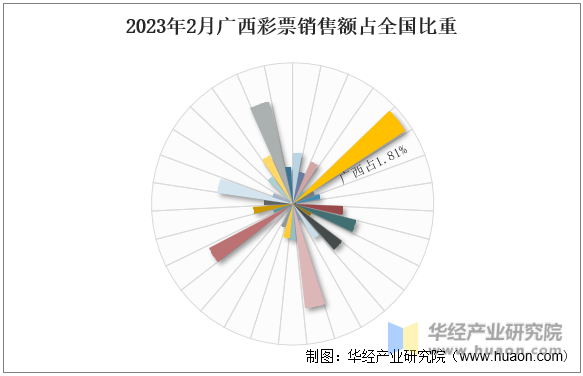 2023年2月广西彩票销售额占全国比重