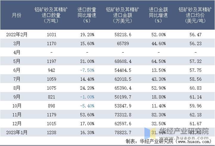 2022-2023年1月中国铝矿砂及其精矿进口情况统计表