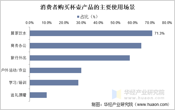 消费者购买杯壶产品的主要使用场景