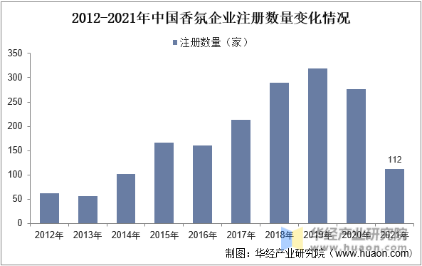 2012-2021年中国香氛企业注册数量变化情况