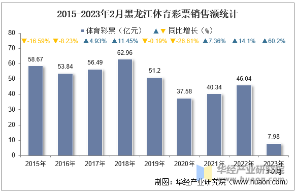 2015-2023年2月黑龙江体育彩票销售额统计
