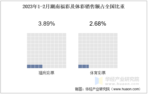 2023年1-2月湖南福彩及体彩销售额占全国比重