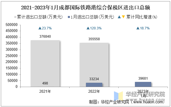 2021-2023年1月成都国际铁路港综合保税区进出口总额
