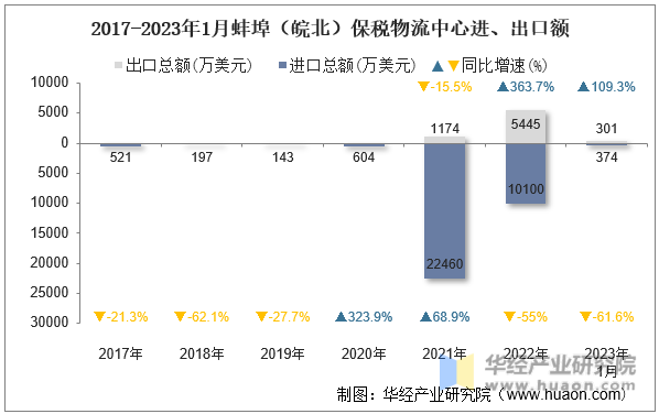 2017-2023年1月蚌埠（皖北）保税物流中心进、出口额