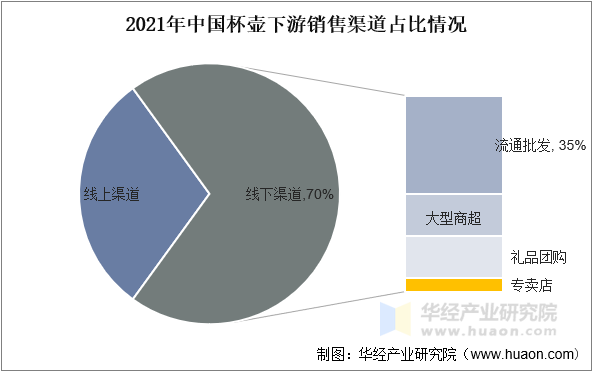 2021年中国杯壶下游销售渠道占比情况