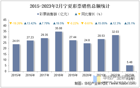 2015-2023年2月宁夏彩票销售总额统计