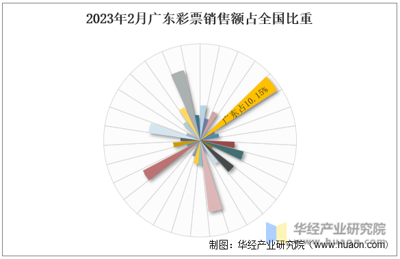 2023年2月广东彩票销售额占全国比重