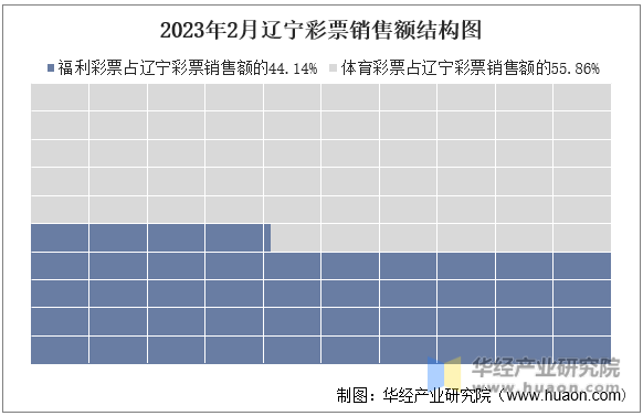 2023年2月辽宁彩票销售额结构图