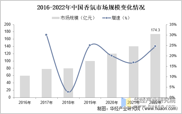 2016-2022年中国香氛市场规模变化情况
