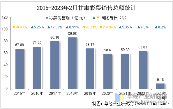 2015-2023年2月甘肃彩票销售总额统计
