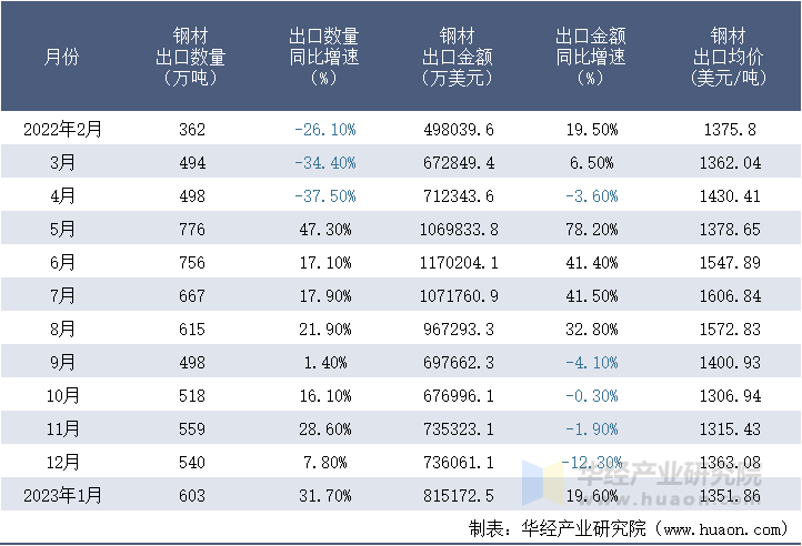 2022-2023年1月中国钢材出口情况统计表