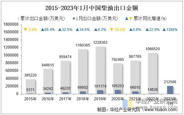 2015-2023年1月中国柴油出口金额
