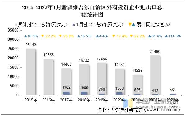 2015-2023年1月新疆维吾尔自治区外商投资企业进出口总额统计图