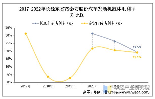 2017-2022年长源东谷VS秦安股份汽车发动机缸体毛利率对比图