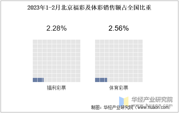 2023年1-2月北京福彩及体彩销售额占全国比重