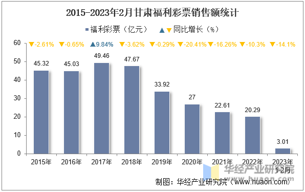 2015-2023年2月甘肃福利彩票销售额统计