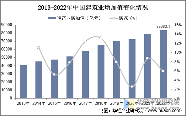 2013-2022年中国建筑业增加值变化情况