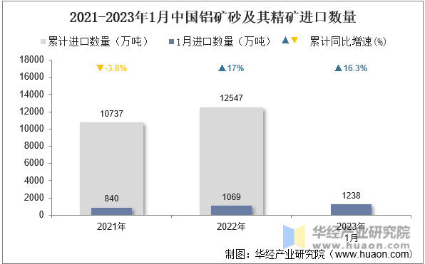 2021-2023年1月中国铝矿砂及其精矿进口数量