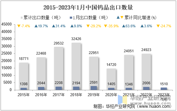 2015-2023年1月中国钨品出口数量