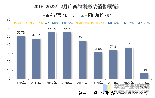 2015-2023年2月广西福利彩票销售额统计