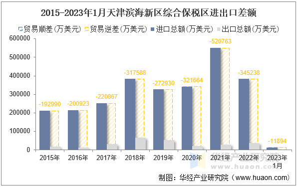 2015-2023年1月天津滨海新区综合保税区进出口差额