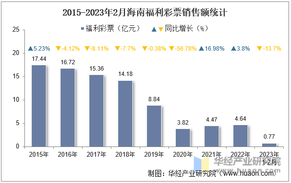 2015-2023年2月海南福利彩票销售额统计