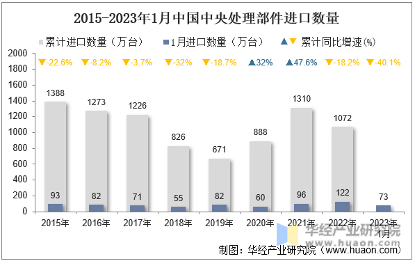 2015-2023年1月中国中央处理部件进口数量