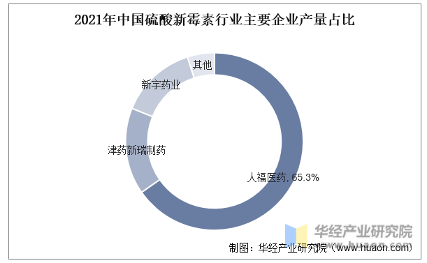 2021年中国硫酸新霉素行业主要企业产量占比